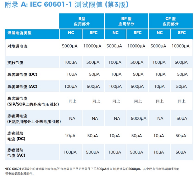 醫(yī)用電氣設(shè)備安規(guī)測(cè)試通用標(biāo)準(zhǔn)IEC60601解讀